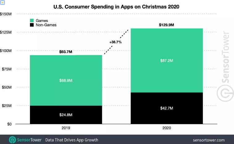 بلغ الإنفاق على تطبيقات الهاتف المحمول 407 ملايين دولار في يوم عيد الميلاد