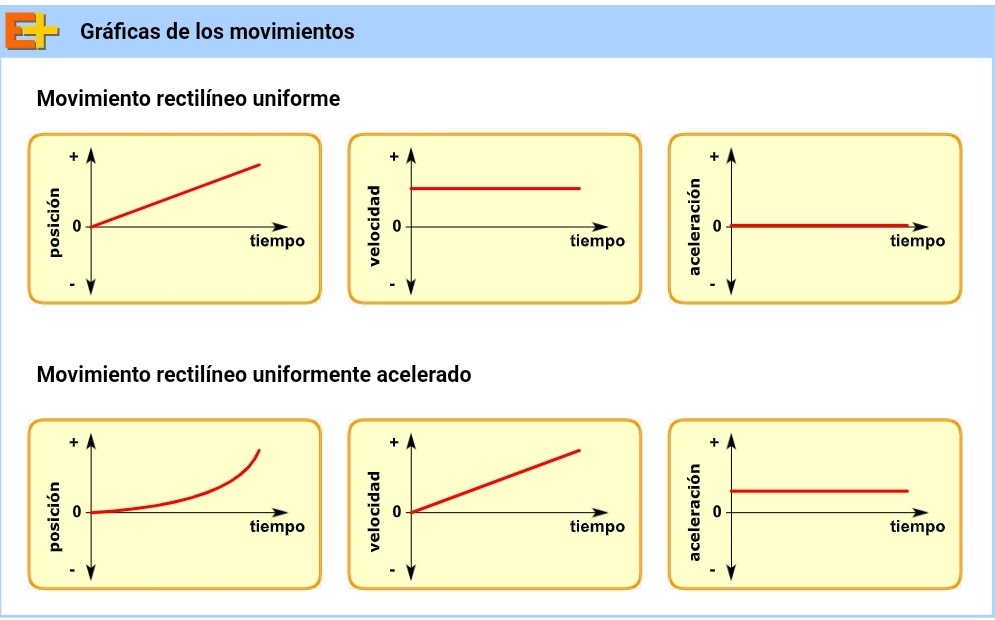 FÍSICA Y QUÍMICA 2ºESO GRÁFICAS DE LOS MOVIMIENTOS