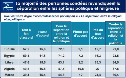 #‎Etude‬ : 54,8% des algériens pour «la laïcité»  Et vous, Vous êtes ‪#‎Pour‬ ou ‪#‎Contre‬ la laïcité ? S-paration-religieux-politique
