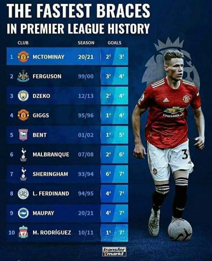Top 10 fastest brace in Premier League history, a Manchester United