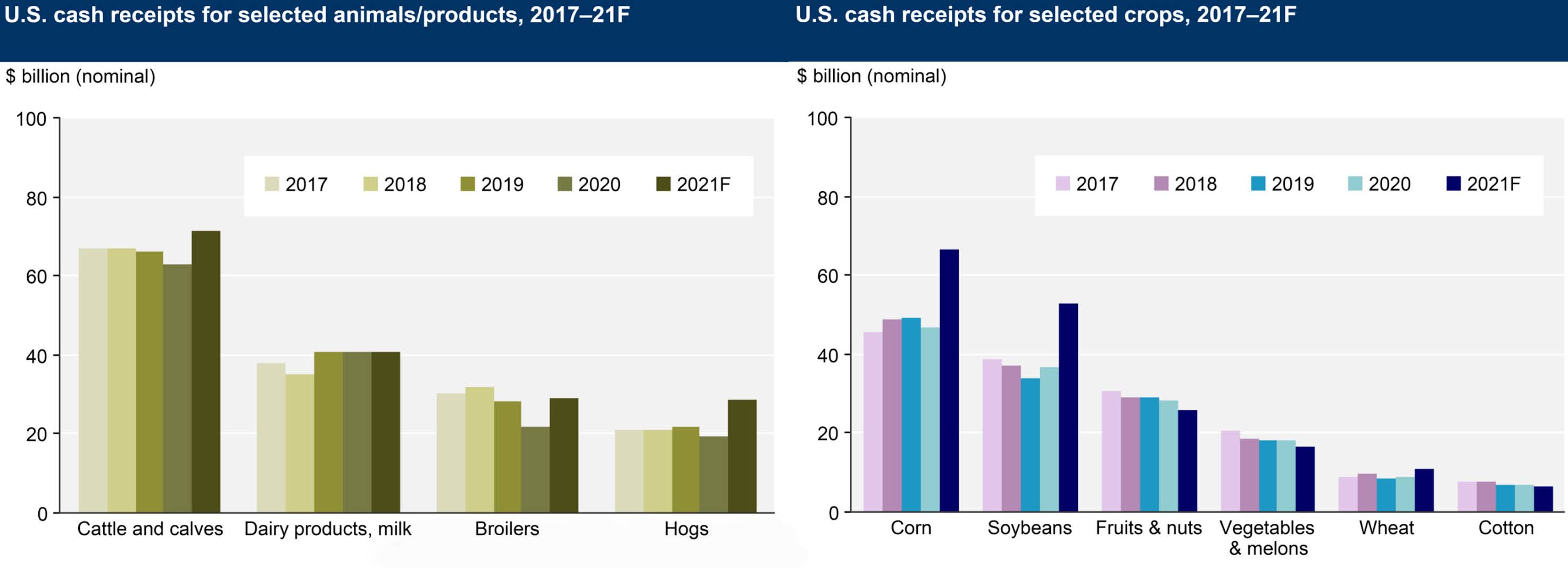 The Rural Blog Net farm predicted to be highest in eight years