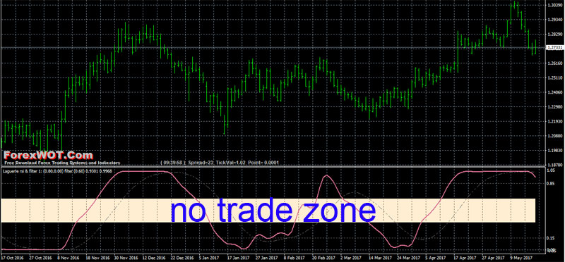 Forex-Laguere-CCI-Notrade