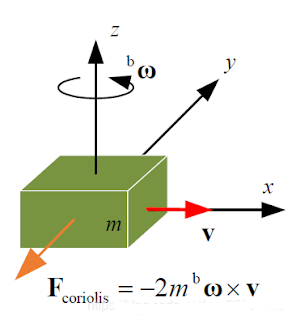 Coriolis force