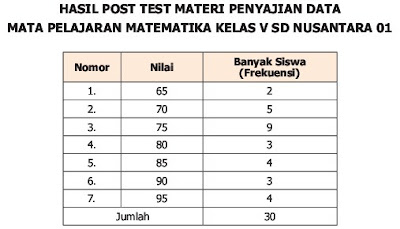 Contoh Soal Penyajian Data Dalam Bentuk Tabel Kelas 5 - Soal Penilaian