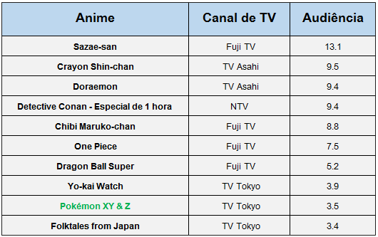 Ranking de Animes na TV Japonesa 11/01 - 17/01