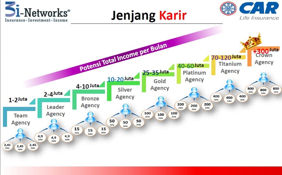 Marketing Plan CAR 3i Networks