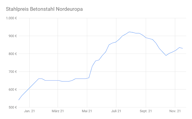 Stahlpreis Diagramm Betonstahl Entwicklung 2021