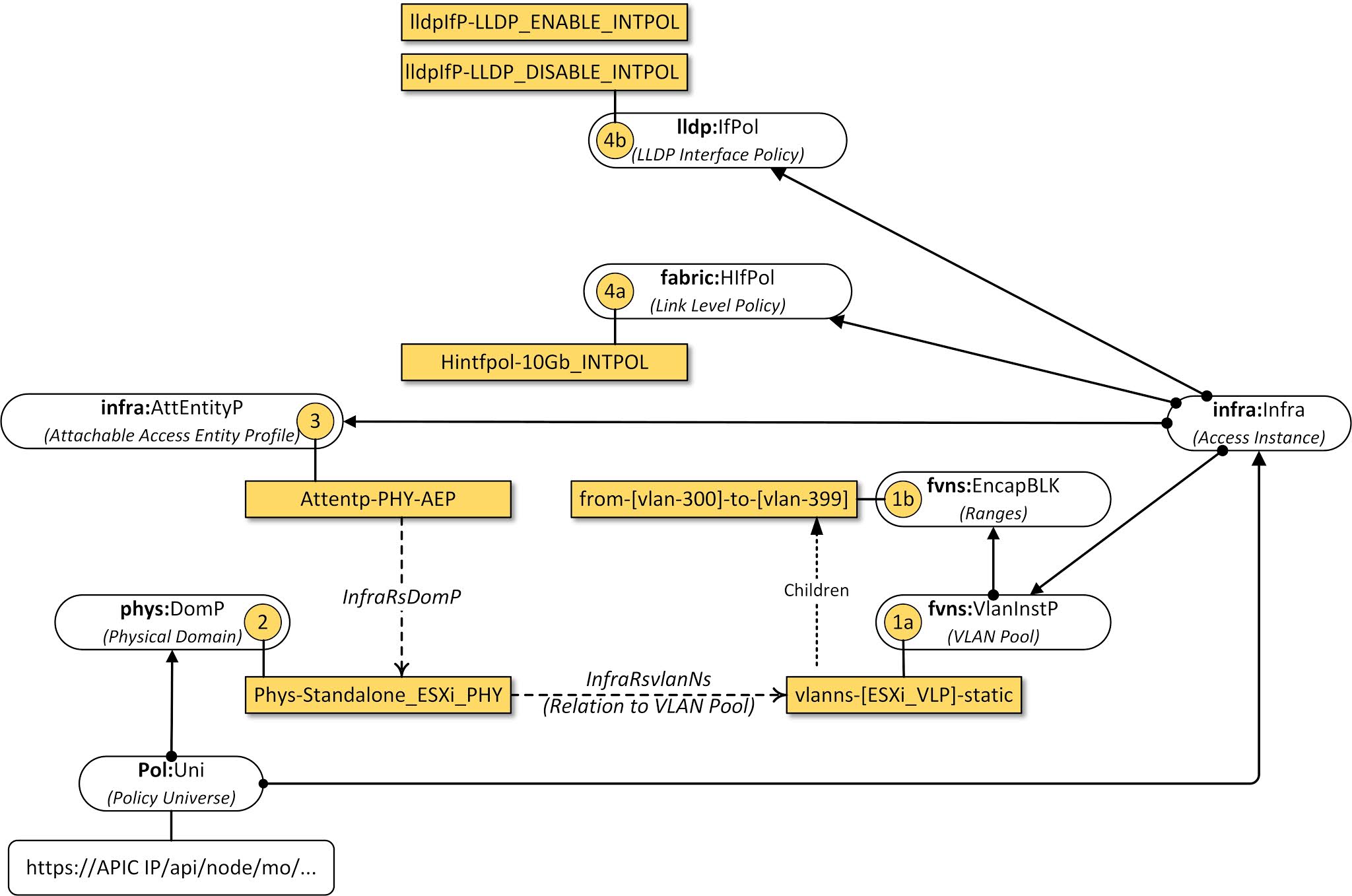 The Network Times: ACI Fabric Access Policies Part 3: AAEP, Interface ...