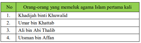 Memeluk islam pertama orang 10 Manusia