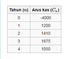 Contoh Soal Npv Adalah