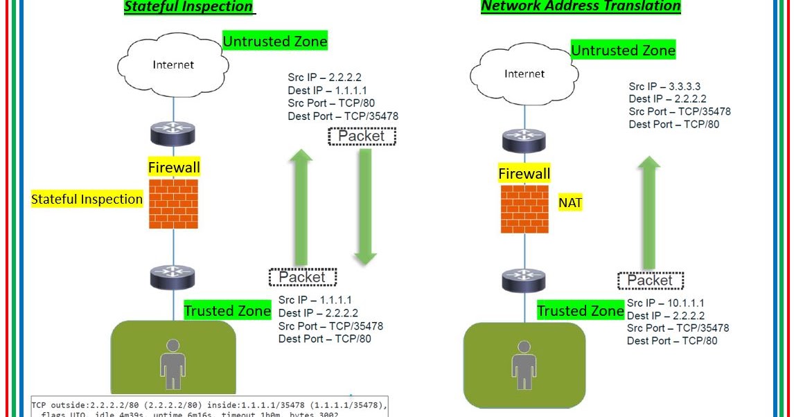 Stateful Firewalls: Stateful Inspection and NAT - The Network DNA