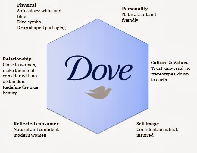 Песня dove doll. Dove маркетинг. Анализ бренда dove. Этикетки для фирмы dove. SWOT шампунь.