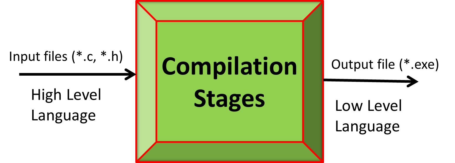 VicharaManthana - Embedded C Series: Compilation Stages