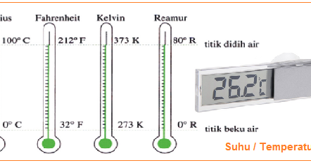 Pengertian Suhu Temperatur Kelembapan Udara Tekanan Udara Angin Curah Hujan Dan Awan