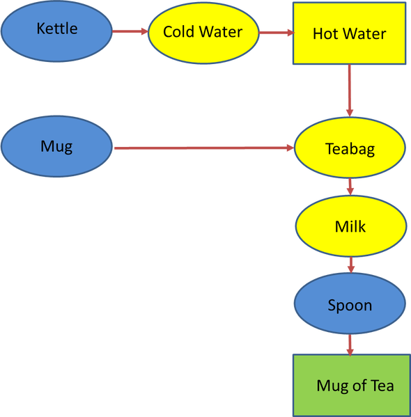 Mug of Tea Project - Product Flow Diagram