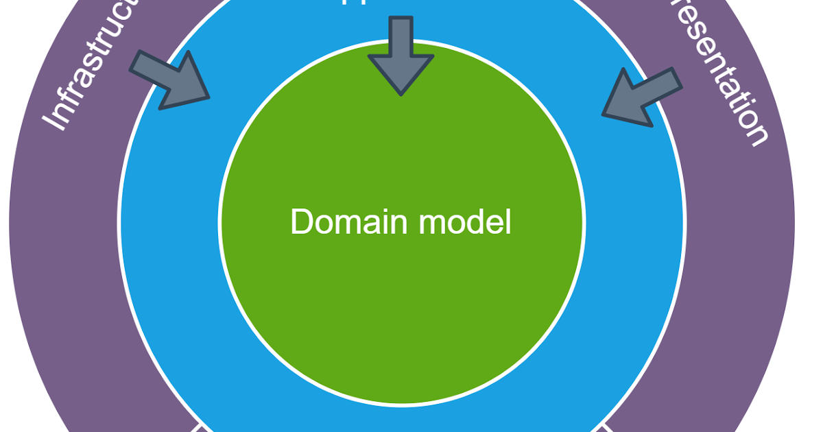 Onion Architecture An Unstable Equilibrium Nemanja Ljubinković
