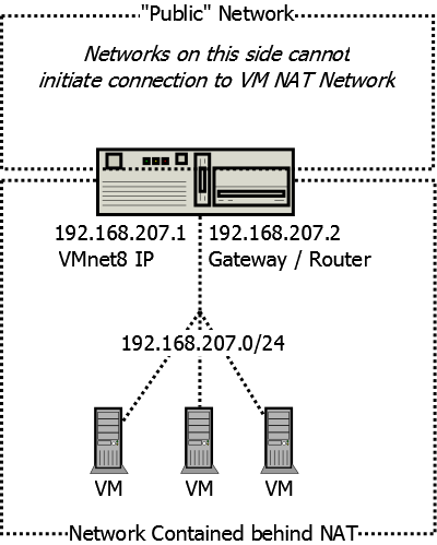 Mofftech Industries Vmware Player Nat And Dhcp Customisation And Problem Troubleshooting