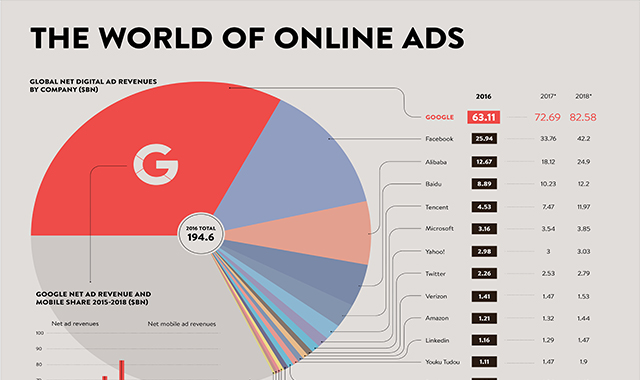 The world of online ads #infographic - Visualistan