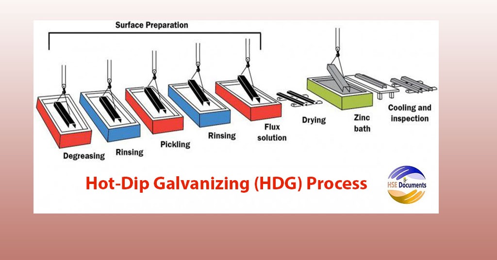 HotDip Galvanizing HSE Documents