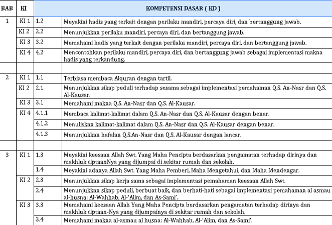 Pemetaan KI KD PAI Kls 3 SD/ MI Kurikulum 2013 Revisi 2020