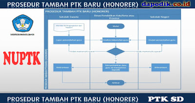 Cara Tambah PTK SD Baru (Honorer) Pada Aplikasi Dapodikdasmen
