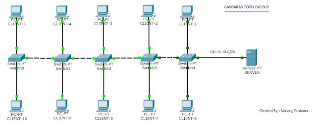 Konfigurasi Topologi Bus di Cisco Packet Tracer Part  Konfigurasi Topologi Bus di Cisco Packet Tracer Part 1