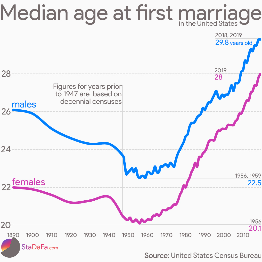 Age at first marriage