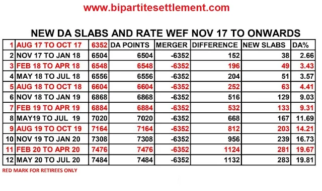 DA rates 11th BPS