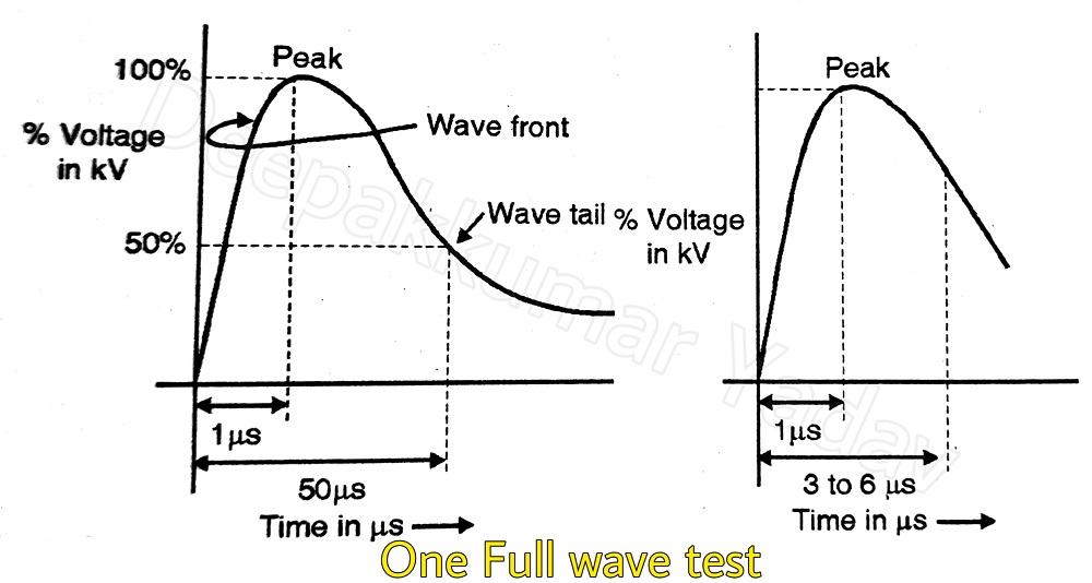Lightening Impulse Test of Transformers