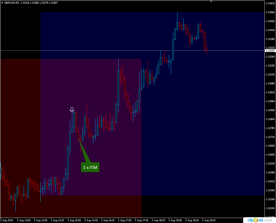 Success rate binary options