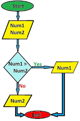 C program to find Greatest between two number - Mr.Coder