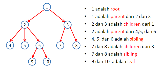 Struktur Data: Hash Table dan Binary Trees