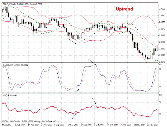 Divrgence trading with stochastic