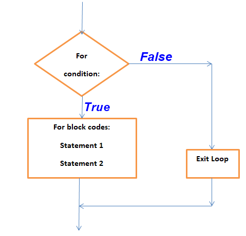 How to use for loop repetition control in python with examples | MY.NET ...