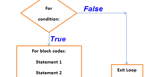 How to use for loop repetition control in python with examples | MY.NET ...