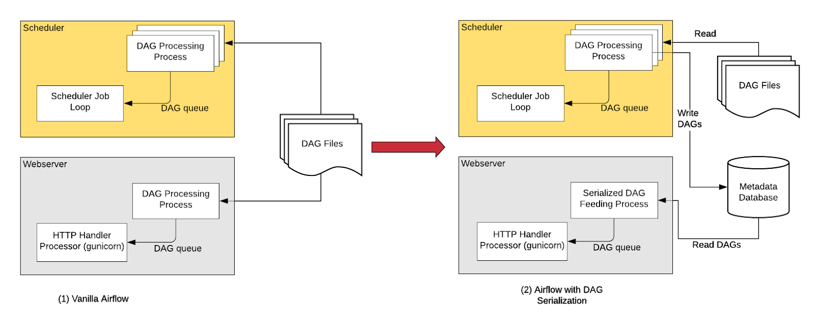 Airflow DAG Serialization