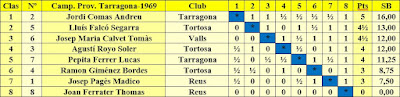 Clasificación del Campeonato Provincial de Tarragona-1969