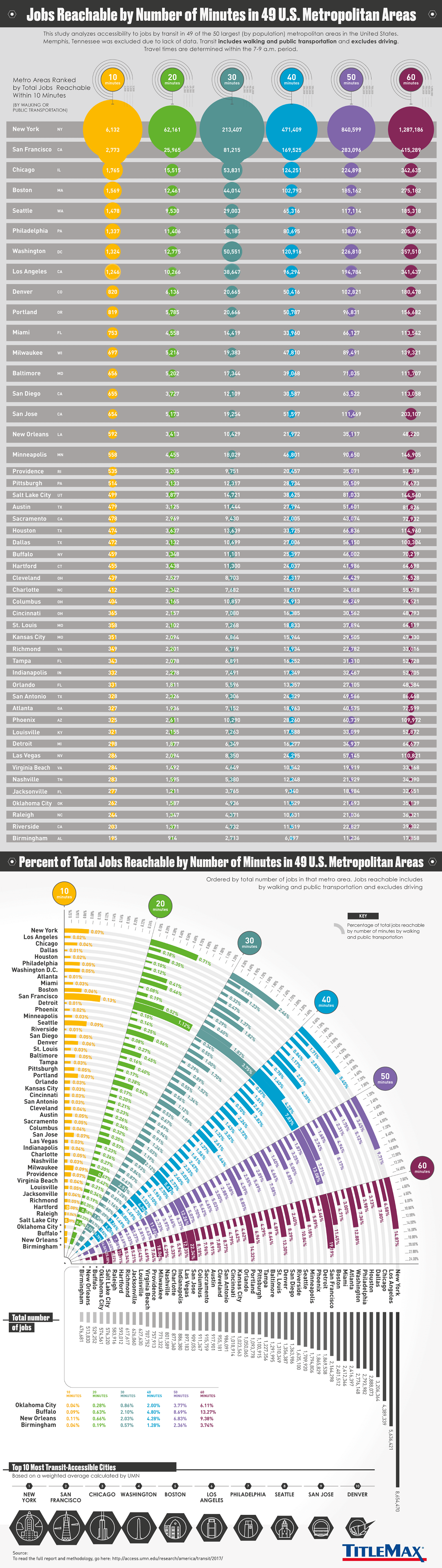 Jobs Reachable by Number of Minutes in 49 U.S. Metropolitan Areas #infographic