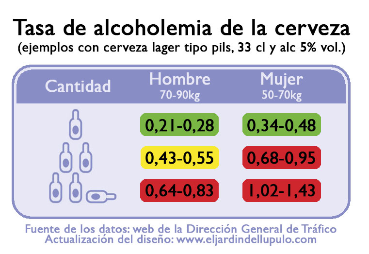 Tasa de alcohol de una cerveza