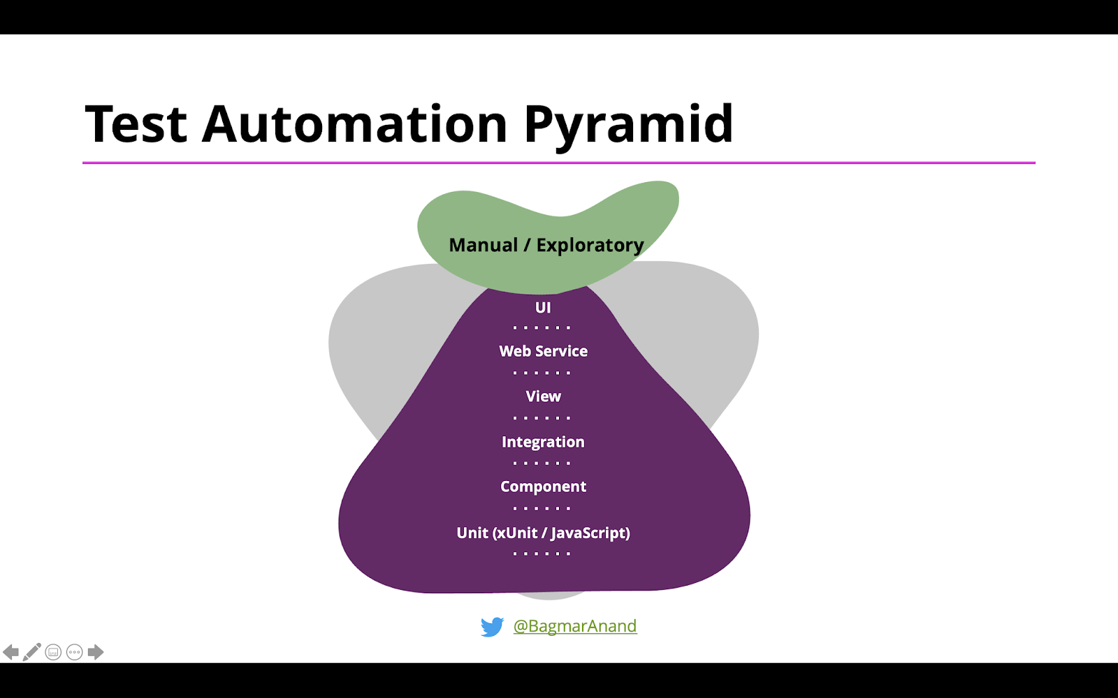 Essence of Testing: Test Automation Pyramid