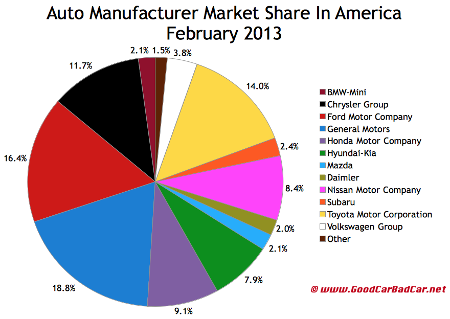 Bmw market share 2013 #3
