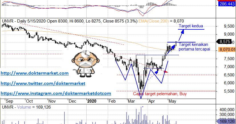 doktermarket.com : Rekomendasi Analisa Teknikal Saham ...