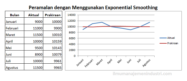 Peramalan Dengan Exponential Smoothing Penghalusan Eksponensial