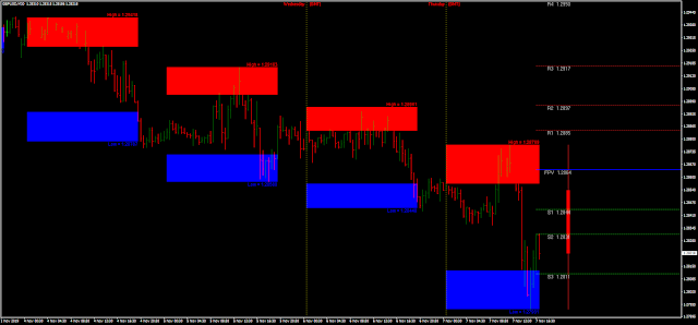 Buy and Sell zone indicator