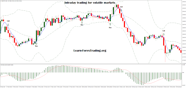 Intraday trading for volatile markets