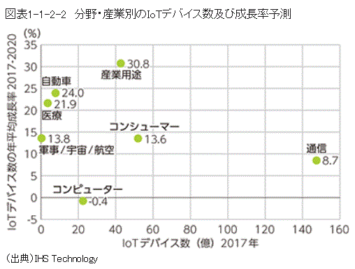 http://www.soumu.go.jp/johotsusintokei/whitepaper/ja/h30/html/nd111200.html