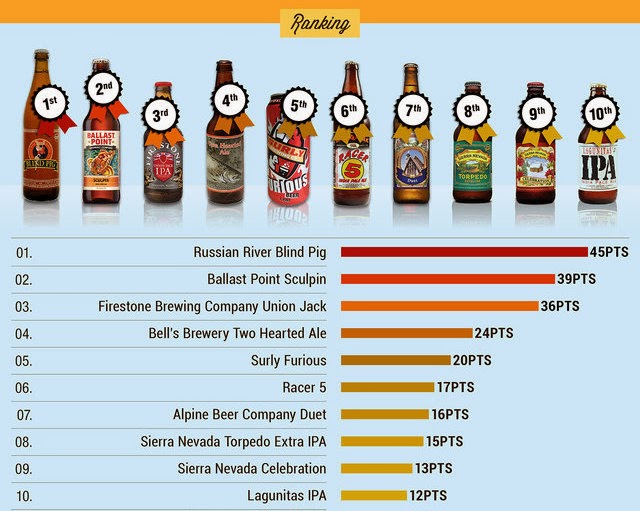 Beervana Well, That's Settled The Best IPAs