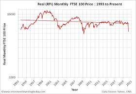 Real (RPI) Monthly FTSE 100 Price