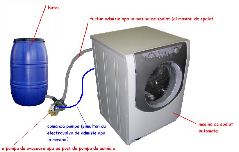 perfume Glue Comorama Nicu FLORICA (niq_ro): Cum facem o "masina de spalat cu butoi"