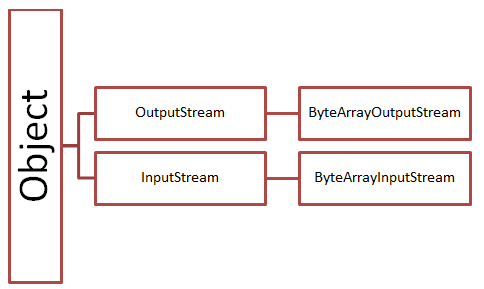 ByteArrayInputStream and ByteArrayOutputStream classes and its methods ...